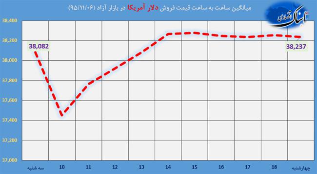 ساعت به ساعت با قیمت دلار آمریکا، یورو و درهم