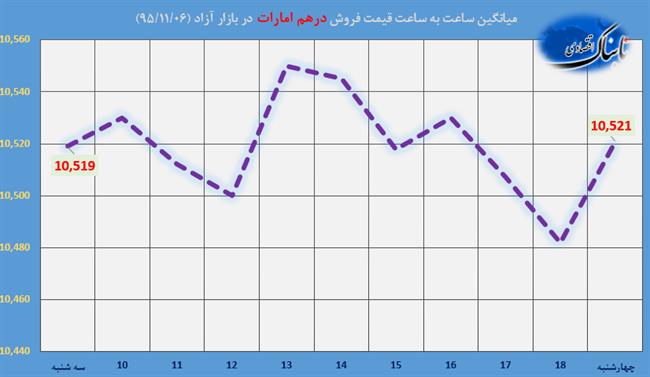 ساعت به ساعت با قیمت دلار آمریکا، یورو و درهم