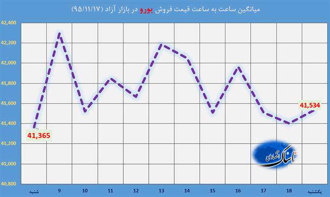 ساعت به ساعت با قیمت دلار آمریکا، یورو و درهم