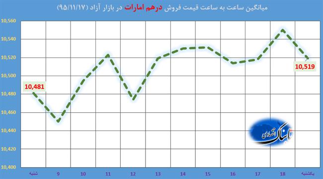 ساعت به ساعت با قیمت دلار آمریکا، یورو و درهم