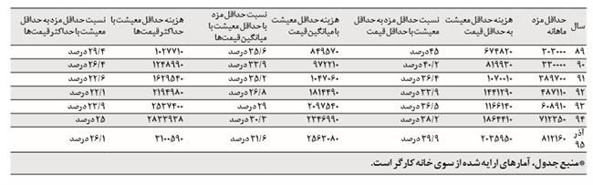 جدول دستمزد کارگران