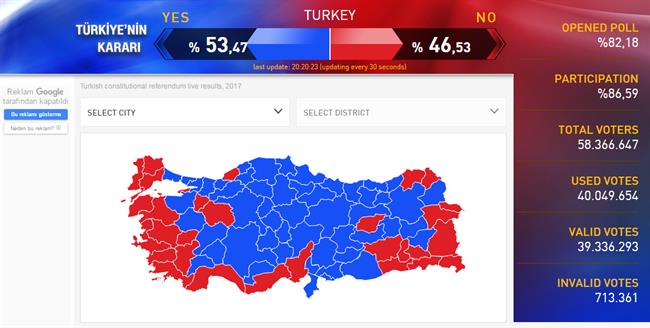 آغاز شمارش آرای همه‌پرسی ترکیه/ موافقان پیشتاز هستند
