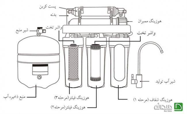 اجزای دستگاه تصفیه آب خانگی 