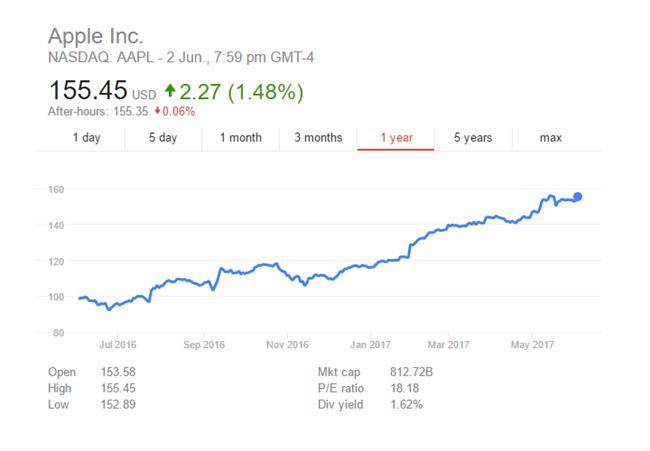  افزایش بیش از 50 درصدی ارزش سهام اپل در یکسال اخیر - دیدگاه مبتنی بر منابع