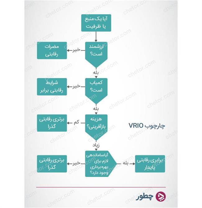 چارچوب VRIO - دیدگاه مبتنی بر منابع