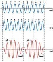 علت پدیده ضربان قلب 