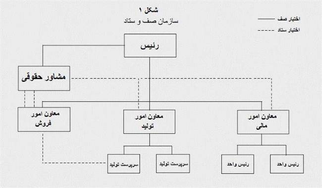 شکل 1 - سازمان صف و ستاد