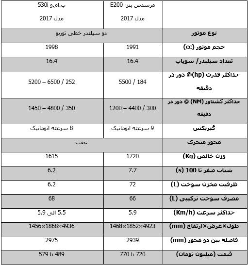 مرسدس E200 و ب‌ام‌و 530i؛ آلمانی های کت و شلوار پوش!