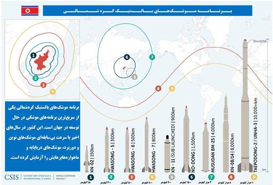 توان موشکی و هسته ای کره شمالی در چه سطحی است؟