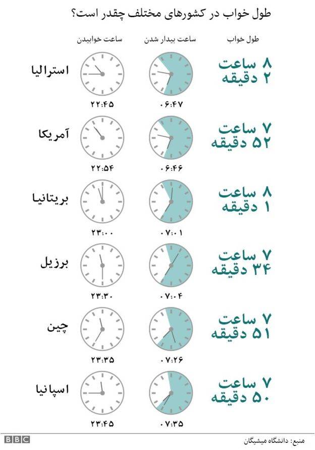 10 نکته حیاتی درباره اهمیت خواب