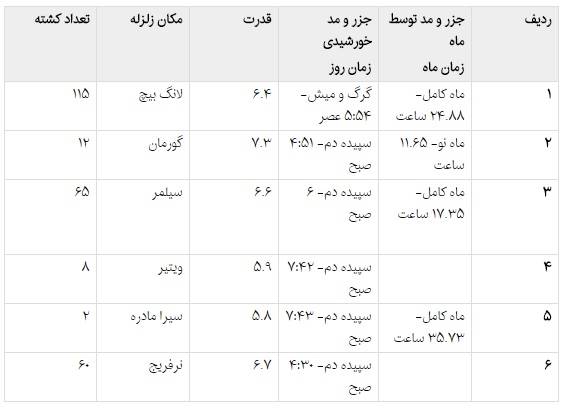 چه ساعت‌هایی احتمال وقوع زلزله در ایران بیشتر است؟