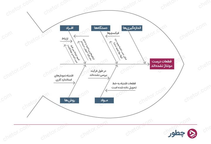 تکنیک های حل مسئله؛ چطور می‌توانیم مسائل را به‌خوبی حل کنیم؟