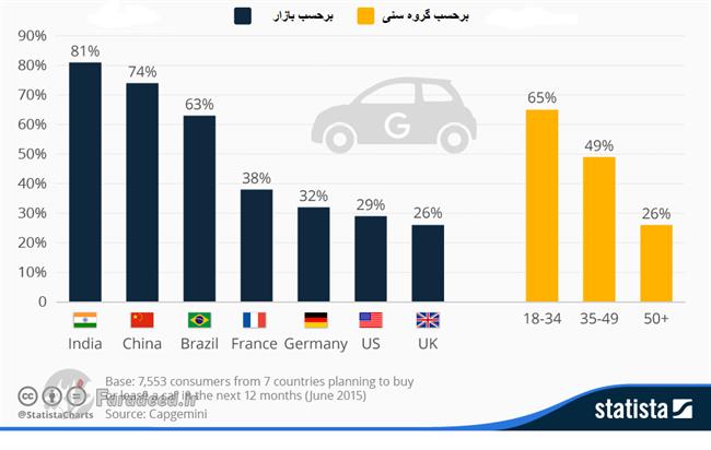 آیا مصرف‌کنندگان مایل به خرید خودرو از شرکت‌های فناوری هستند؟