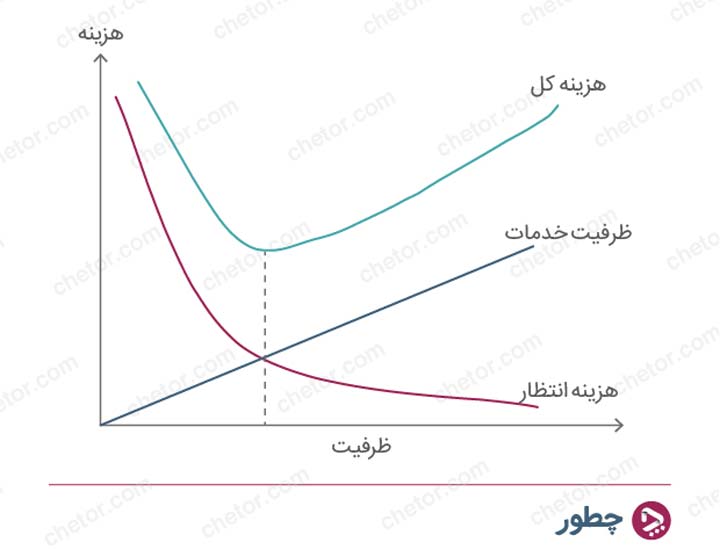 تئوری صف چیست و چطور می‌توان صف انتظار را مدیریت کرد؟