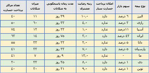 بهترین شرکت برای بیمه بدنه خودرو کدام است؟