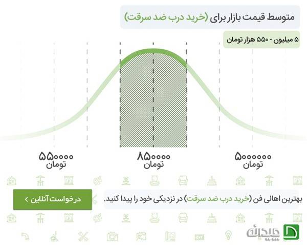 قیمت درب ضد سرقت