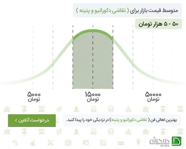 هزینه رنگ دکوراتیو و پتینه