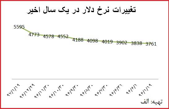 الف بررسی کرد؛			 کاهش 50درصدی ارزش ریال در یک سال/ سردر بانک مرکزی بزنید: بانک کاهش ارزش ریال/ روحانی اگر مخالف گرانی دلار هست سیف را برکنار کند