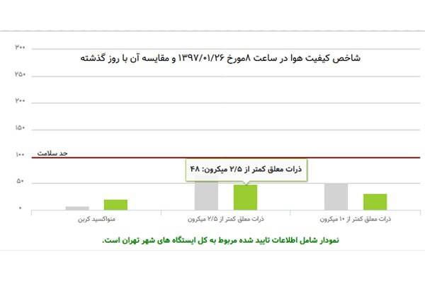 هوای پاک در باران پایتخت + نمودار