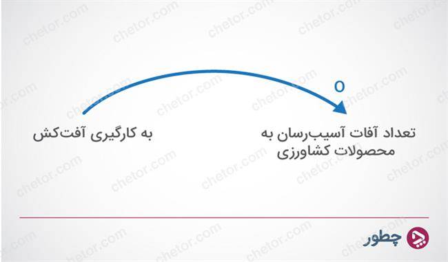 نمودار تحلیل سنتی - تفکر سیستمی چیست