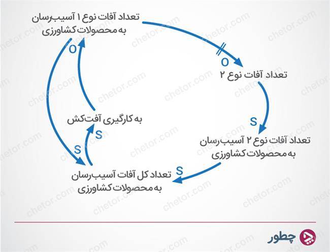 تفکر سیستمی چیست