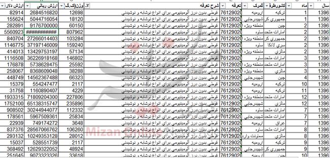واردات 21 میلیون دلار قوطی نوشابه + جدول واردات 21 میلیون دلار قوطی نوشابه + جدول