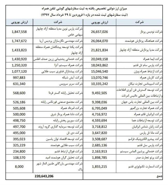  لیست شرکت‌های دریافت کننده ارز 4200 تومانی برای واردات گوشی