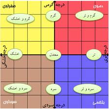 کسی که مزاج خود را بشناسد و تعادل را رعایت کند هرگز بیمار نمی‌شود