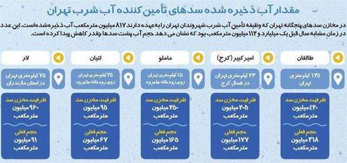 سدهای تهران چقدر آب دارند؟ +اینفوگرافیک