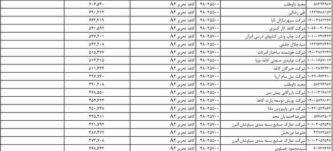 ارقام عجیب و غریب دریافت ارز برای واردات کاغذ