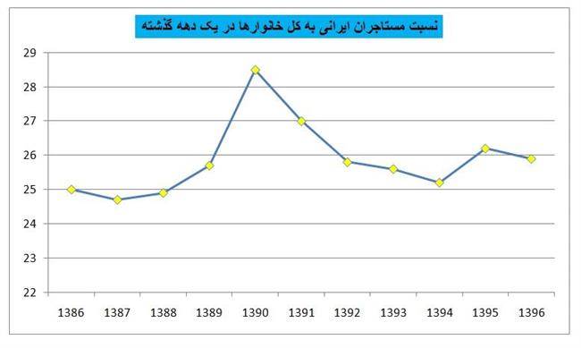 اجاره