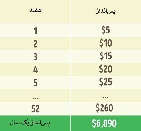 3 روش متفاوت و جالب پس‌انداز پول که حتی برای ولخرج‌ها هم کاربرد دارد