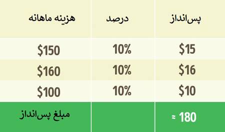 3 روش متفاوت و جالب پس‌انداز پول که حتی برای ولخرج‌ها هم کاربرد دارد