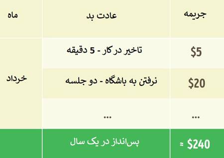 3 روش متفاوت و جالب پس‌انداز پول که حتی برای ولخرج‌ها هم کاربرد دارد