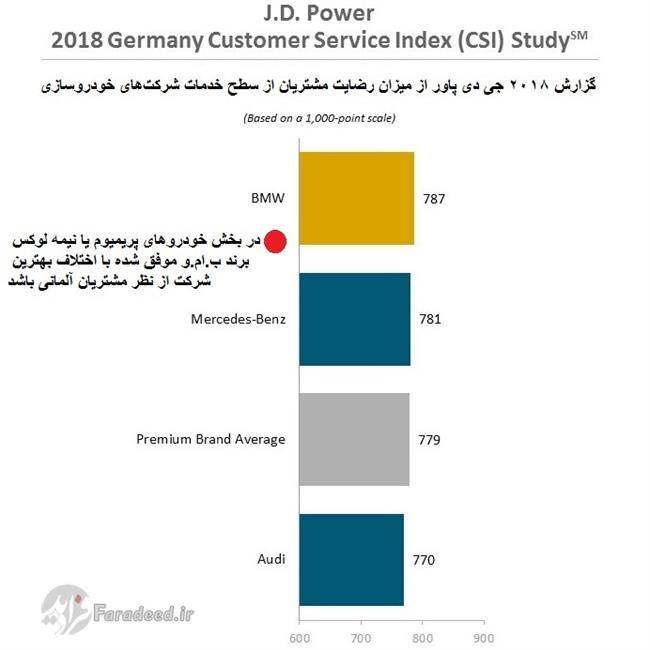 محبوبیت پژو و ب ام و در آلمان j d power 2018 Germany Customer Service Index گزارش جی دی پاور گزارش 2018 جی دی پاور آلمان جی دی پاور آلمان برتری پژو در گزارش رضایت مشتریان جی دی پاور csi 2018 CSI Study 2018 پژو سیتروئن که برای نخستین بار موفق به کسب چنین جایگاهی شدهاند، در حالی امتیازاتی بالغ بر 785 را کسب کردهاند که میانگین کلی گروه حدود 759 بوده و دو خودروساز فرانسوی بدین ترتیب با یک اختلاف نسبتا چشمگیر و بالاتر از نیسان، تویوتا، کیا و فورد امتیازاتی عالی و ورای انتظار را به خود اختصاص دادهاند.