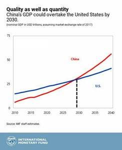 تولید ناخالص داخلی چین  تا سال2030 به آمریکا  می‌رسد