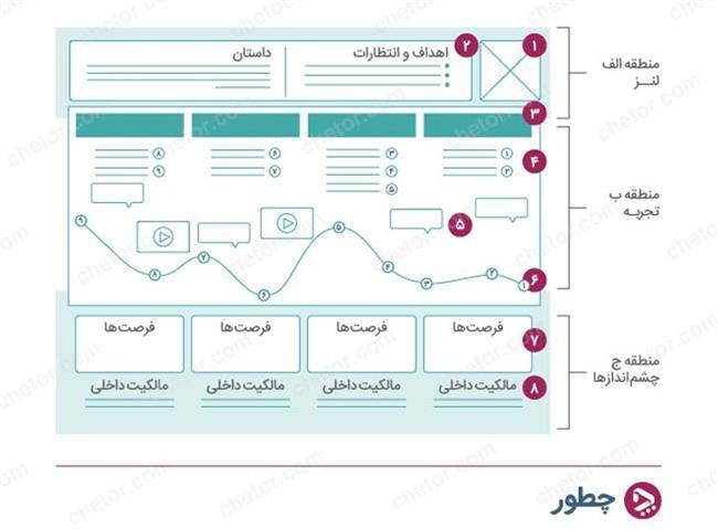 نمونه‌ای از ساختار کلی یک نقشه‌ی سفر مشتری