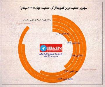 سهم پرجمعیت‌ترین کشورها از کل جمعیت اقتصادی جهان +اینفوگرافیک