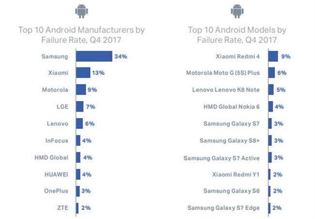 گوشی‌هایی که بیشترین آمار خرابی را دارند