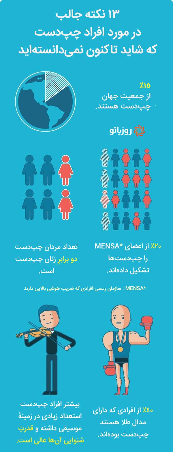 «روز جهانی چپ دست ها» و 13 نکته جالب در مورد آن‌ها