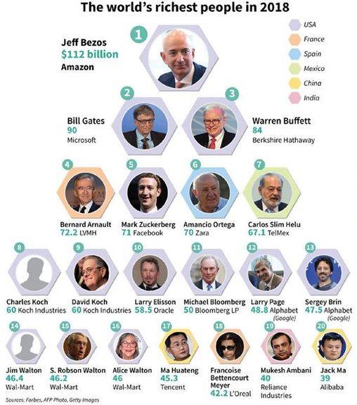 ثروتمندترین افراد جهان در سال 2018 مشخص شدند