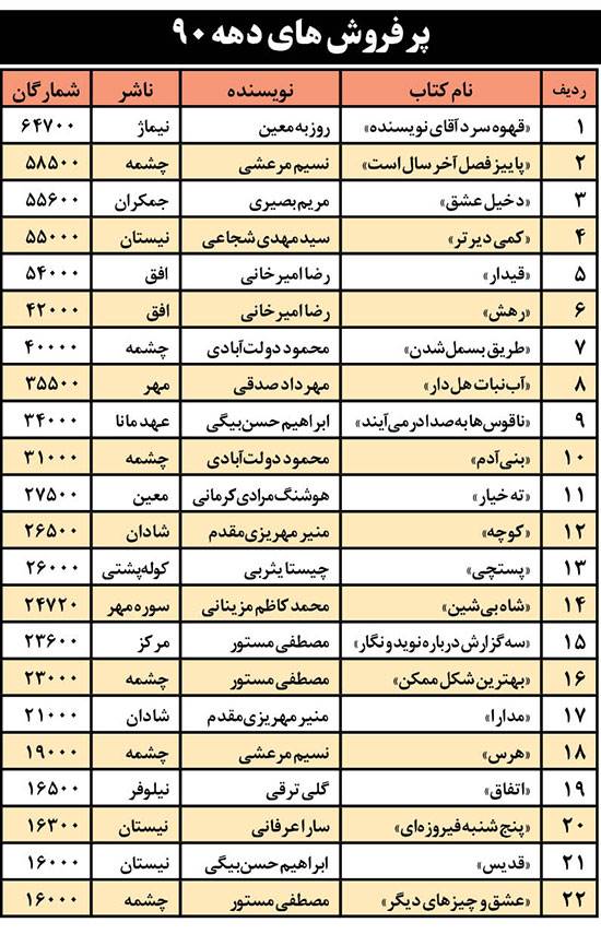 پرفروش‌ترین آثار داستانی دهه 90