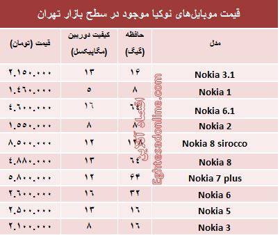 نوکیا
