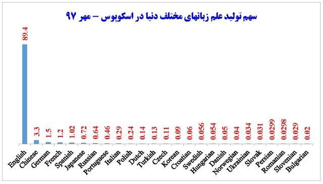 ارتقاء 15 پله‌ای زبان فارسی در جهان