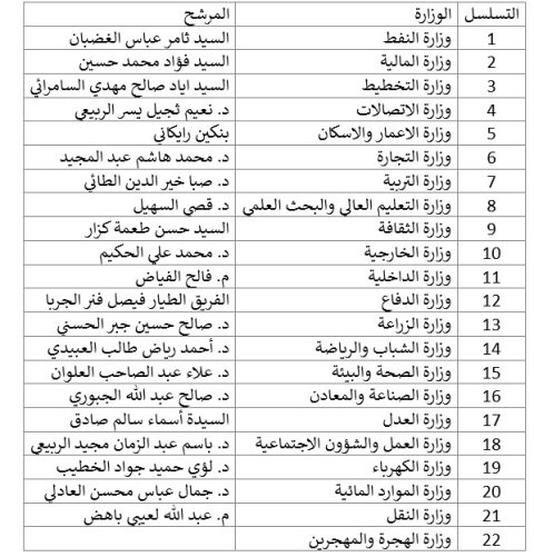 اسامی نامزدهای تصدی پست‌های وزارتی عراق منتشر شد