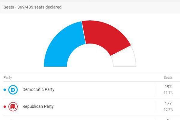 آخرین نتایج از انتخابات میان‌دوره‌ای آمریکا