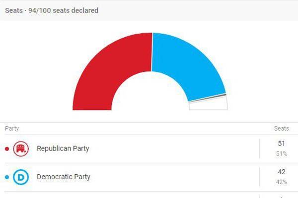آخرین نتایج از انتخابات میان‌دوره‌ای آمریکا