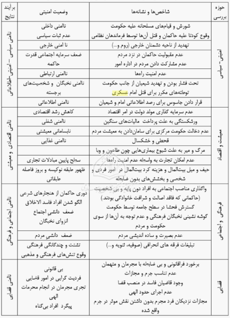 راهبردهای امنیتی امام حسن عسکری علیه السلام ، جدول 1.PNG