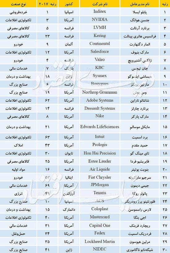 برترین مدیران عامل دنیا در سال 2018