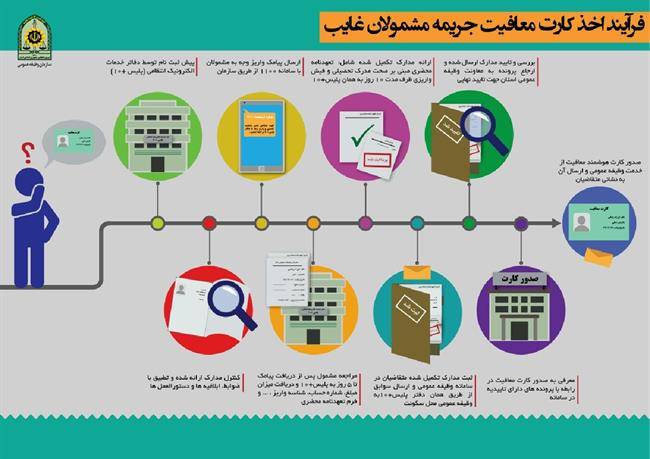 فرآیند اخذ کارت معافیت جریمه مشمولان غایب +اینفوگرافی